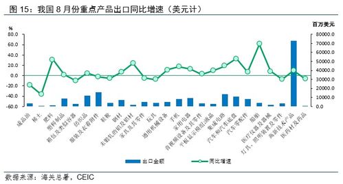 溫彬分析 8月出口再超預期，國內貿易代理有基礎保持中高速增長