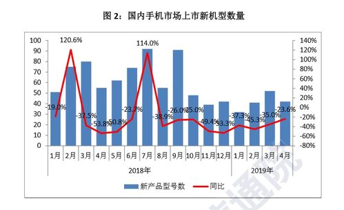 國內手機市場回暖，4月國產品牌出貨量同比增長6.6%